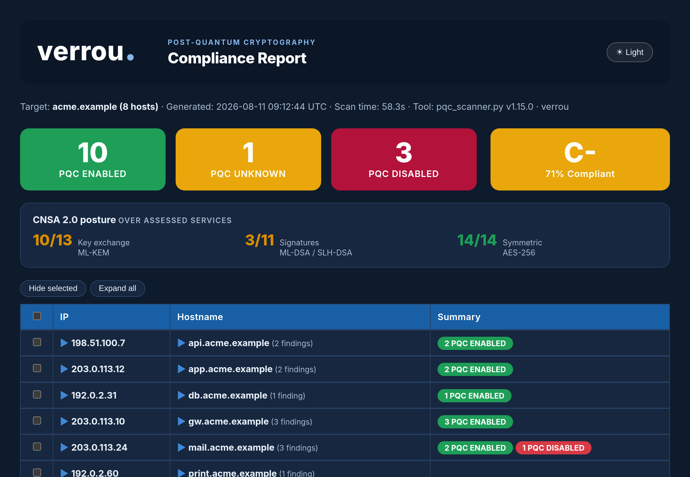 verrou PQC scanner report: 10 services PQC enabled, 1 unknown, 3 disabled, graded C- at 71% compliant, with CNSA 2.0 posture across key exchange, signatures and symmetric strength